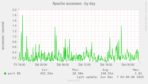 Apache accesses