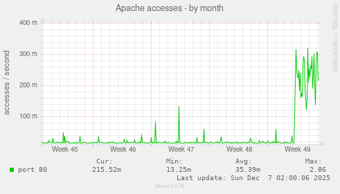 Apache accesses