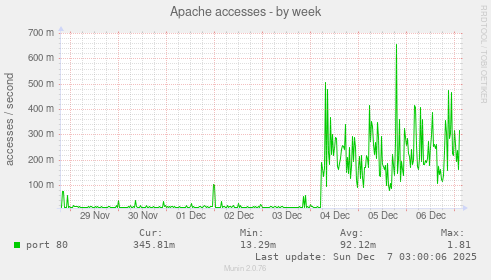 Apache accesses