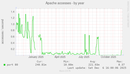 Apache accesses