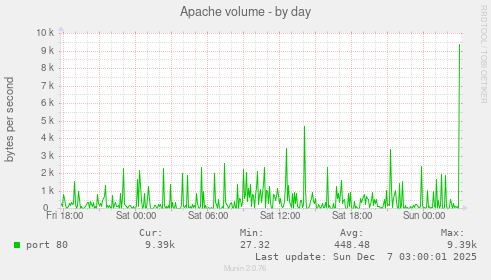 Apache volume