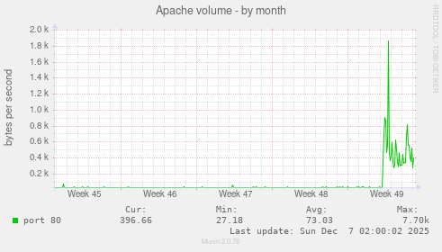 Apache volume