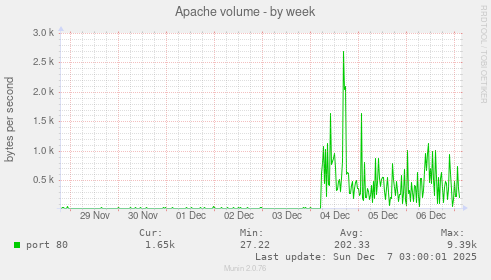 Apache volume