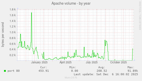 Apache volume