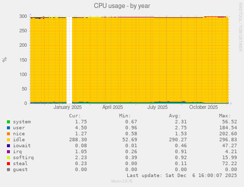 CPU usage