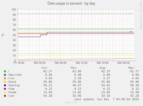 Disk usage in percent