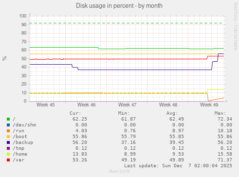 Disk usage in percent