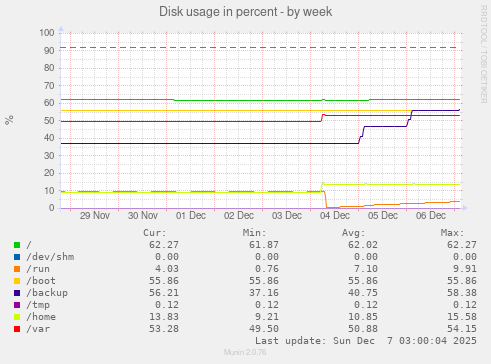 Disk usage in percent