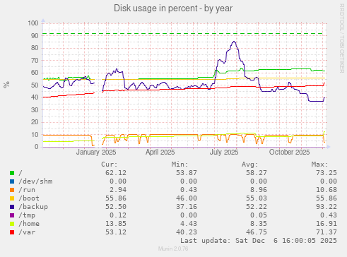 Disk usage in percent