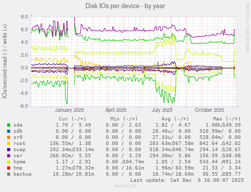 Disk IOs per device