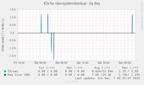 IOs for /dev/system/backup