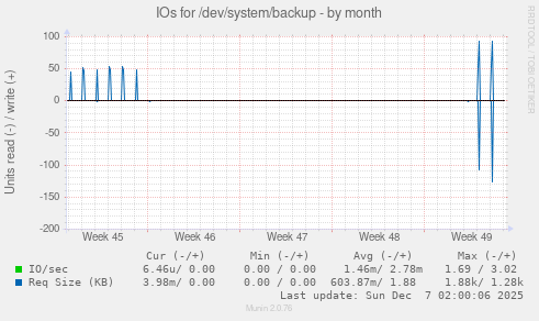 IOs for /dev/system/backup
