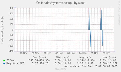 IOs for /dev/system/backup