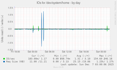 IOs for /dev/system/home