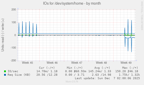 IOs for /dev/system/home