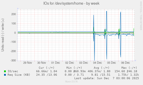 IOs for /dev/system/home