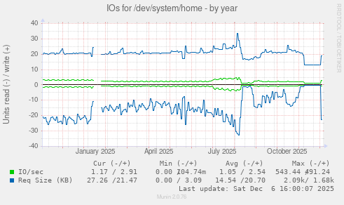 IOs for /dev/system/home