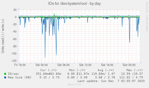 IOs for /dev/system/root