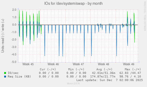 IOs for /dev/system/swap
