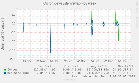 IOs for /dev/system/swap
