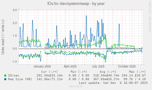 IOs for /dev/system/swap