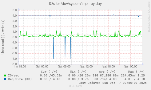 IOs for /dev/system/tmp
