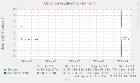 IOs for /dev/system/tmp