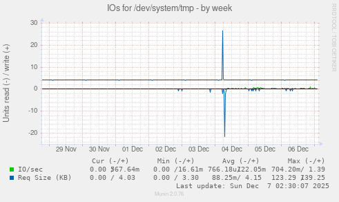 IOs for /dev/system/tmp