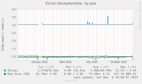 IOs for /dev/system/tmp
