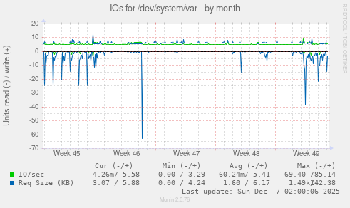 IOs for /dev/system/var