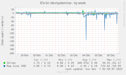 IOs for /dev/system/var