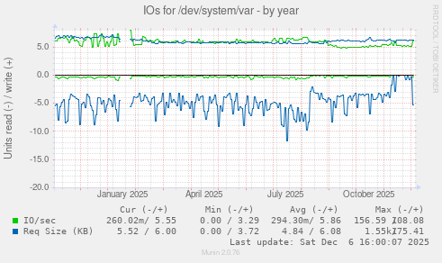 IOs for /dev/system/var