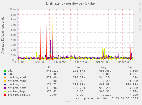 Disk latency per device