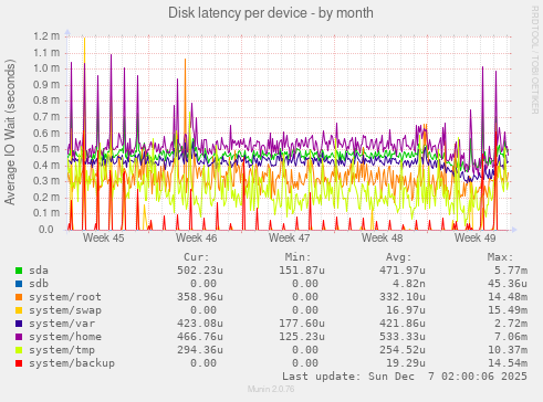 Disk latency per device