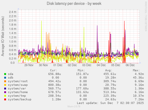 Disk latency per device