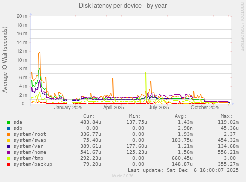 Disk latency per device