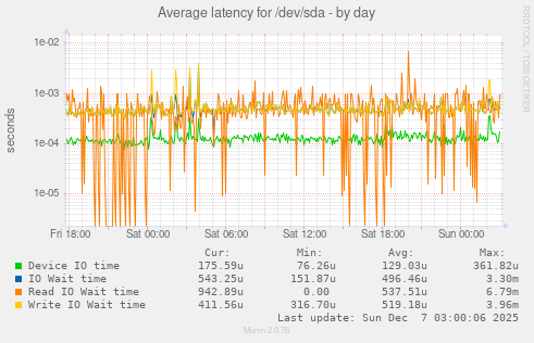 Average latency for /dev/sda