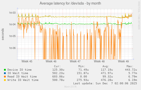 Average latency for /dev/sda