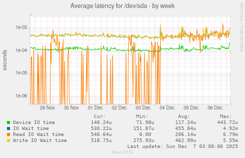 Average latency for /dev/sda
