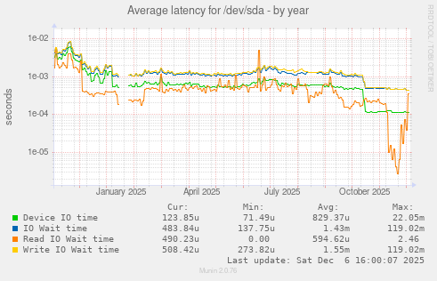 Average latency for /dev/sda