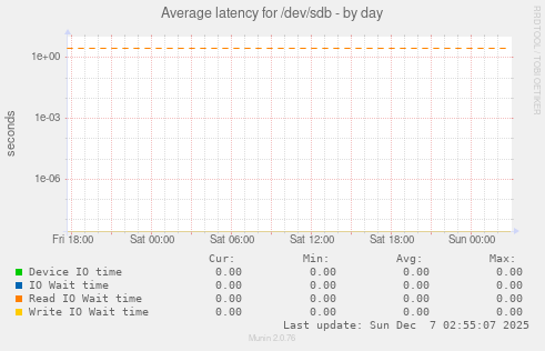 Average latency for /dev/sdb