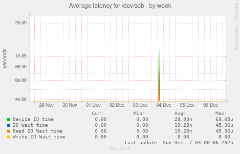 Average latency for /dev/sdb