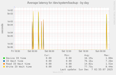 Average latency for /dev/system/backup