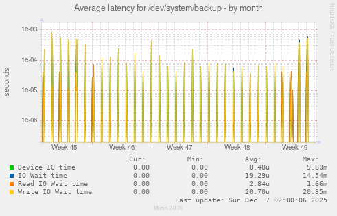 Average latency for /dev/system/backup