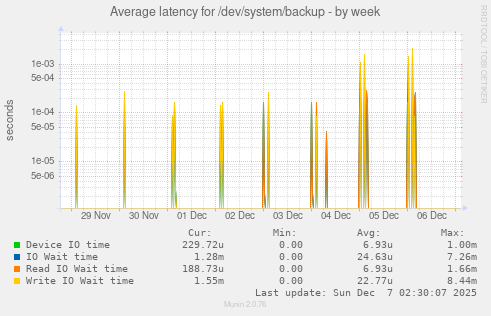 Average latency for /dev/system/backup