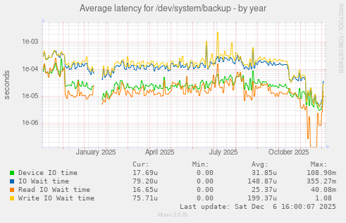 Average latency for /dev/system/backup