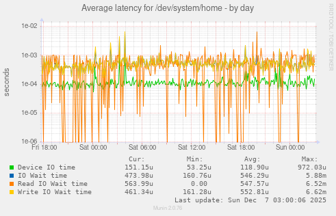 Average latency for /dev/system/home