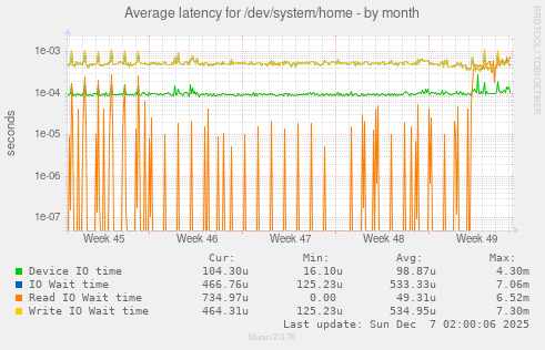 Average latency for /dev/system/home