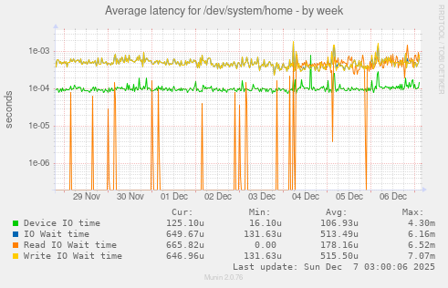 Average latency for /dev/system/home