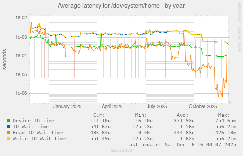 Average latency for /dev/system/home